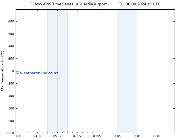 Temperature Low (2m) ALL TS We 01.05.2024 01 UTC