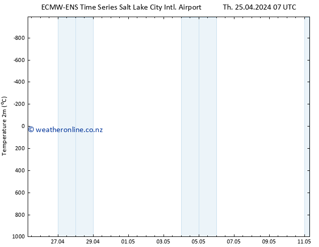 Temperature (2m) ALL TS Fr 26.04.2024 07 UTC