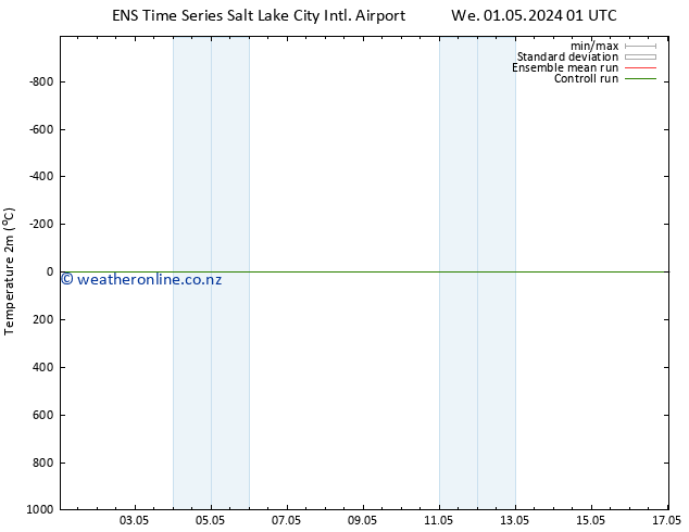 Temperature (2m) GEFS TS Th 02.05.2024 01 UTC