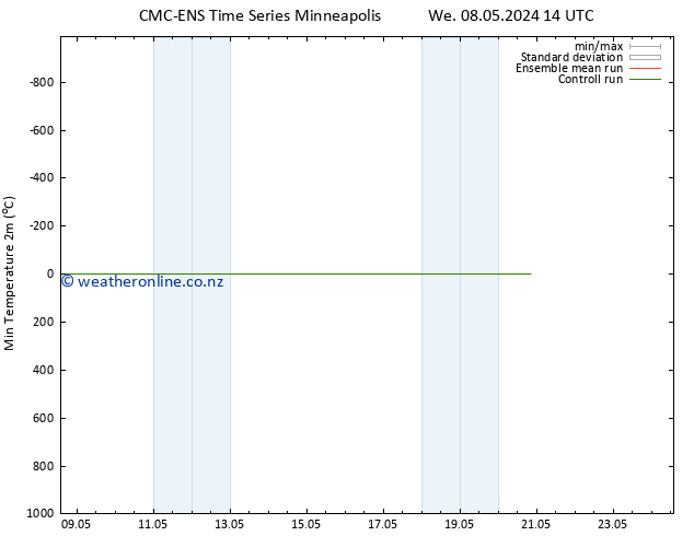 Temperature Low (2m) CMC TS We 08.05.2024 20 UTC