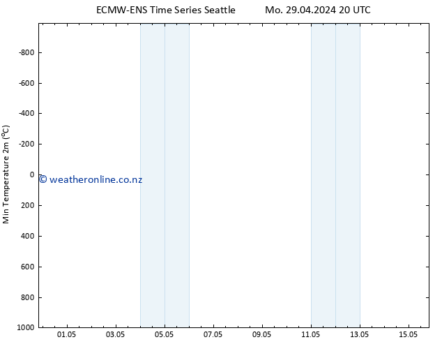 Temperature Low (2m) ALL TS Tu 30.04.2024 20 UTC