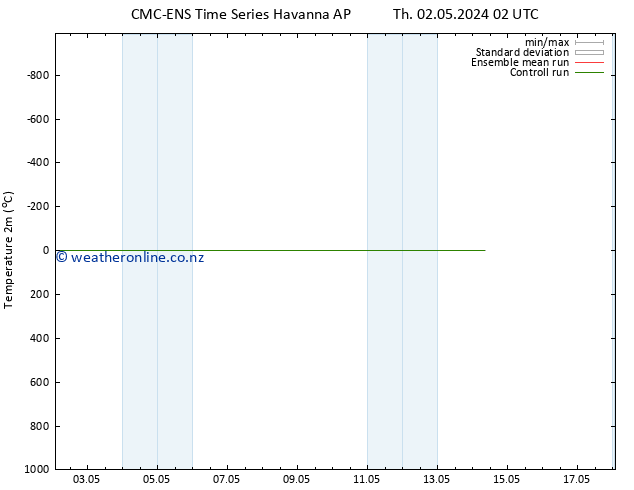 Temperature (2m) CMC TS Th 02.05.2024 20 UTC