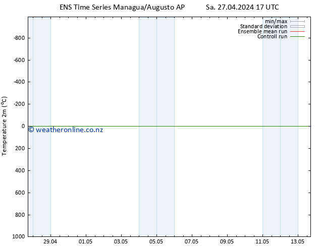 Temperature (2m) GEFS TS Sa 27.04.2024 23 UTC