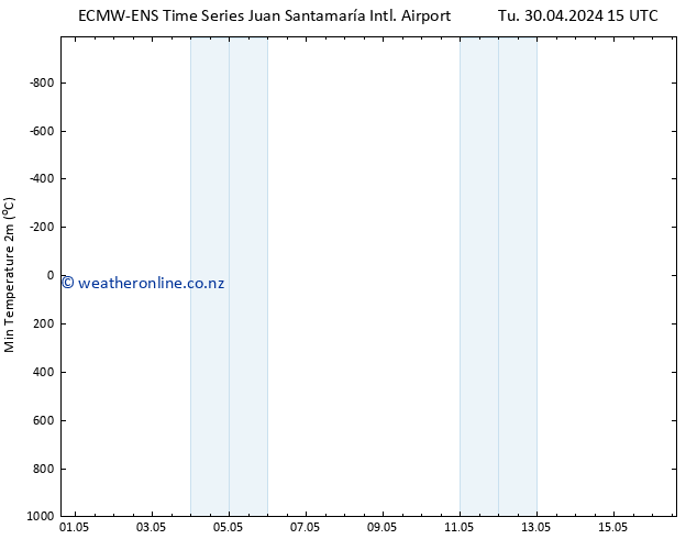 Temperature Low (2m) ALL TS Tu 07.05.2024 09 UTC