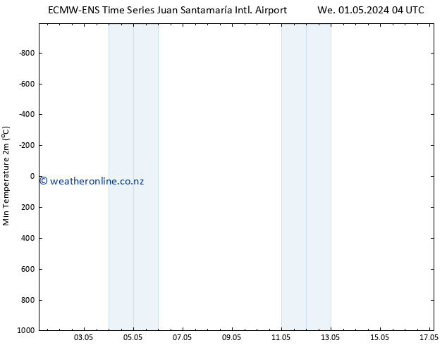 Temperature Low (2m) ALL TS Th 02.05.2024 22 UTC