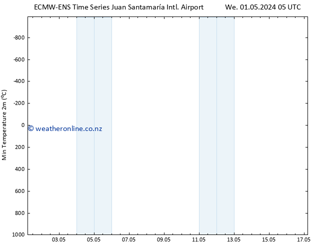 Temperature Low (2m) ALL TS Fr 03.05.2024 05 UTC