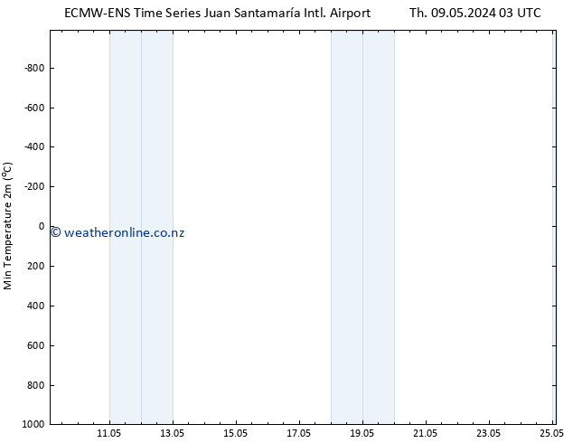 Temperature Low (2m) ALL TS Th 09.05.2024 09 UTC