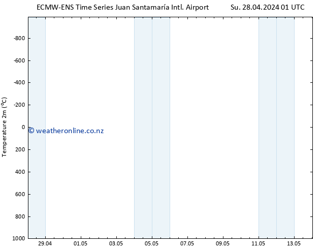 Temperature (2m) ALL TS Su 28.04.2024 07 UTC
