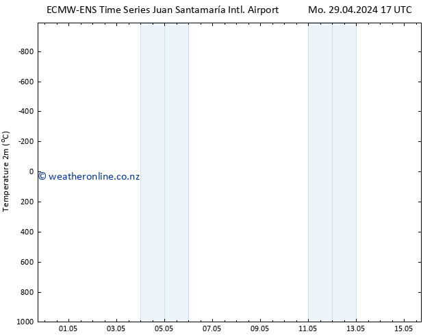 Temperature (2m) ALL TS Fr 03.05.2024 11 UTC