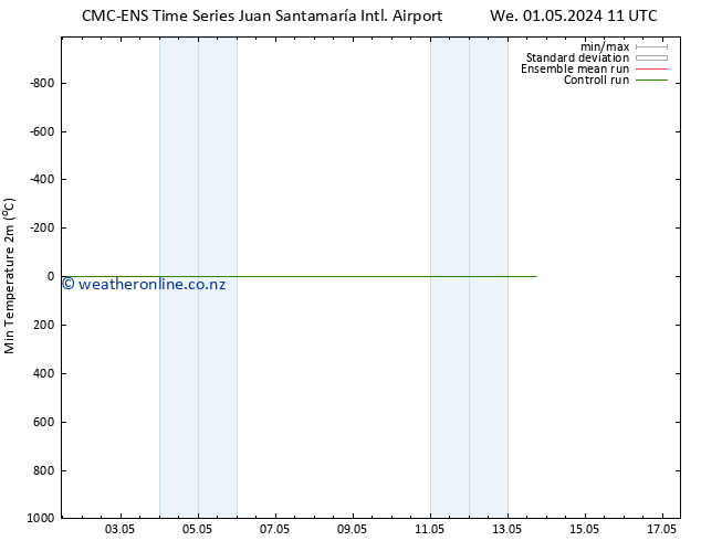 Temperature Low (2m) CMC TS Su 05.05.2024 17 UTC