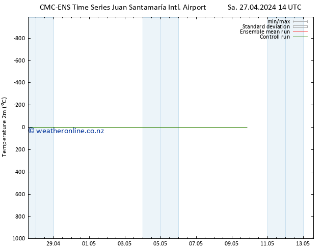 Temperature (2m) CMC TS We 01.05.2024 02 UTC