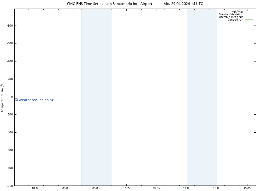 Temperature (2m) CMC TS We 08.05.2024 14 UTC