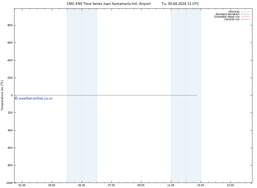 Temperature (2m) CMC TS Fr 03.05.2024 11 UTC