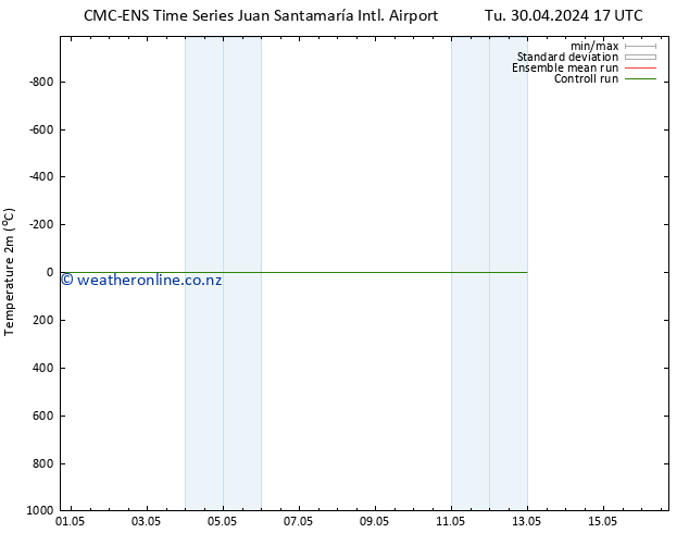 Temperature (2m) CMC TS Fr 03.05.2024 17 UTC