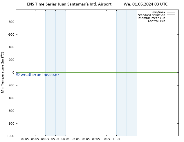 Temperature Low (2m) GEFS TS Su 05.05.2024 09 UTC