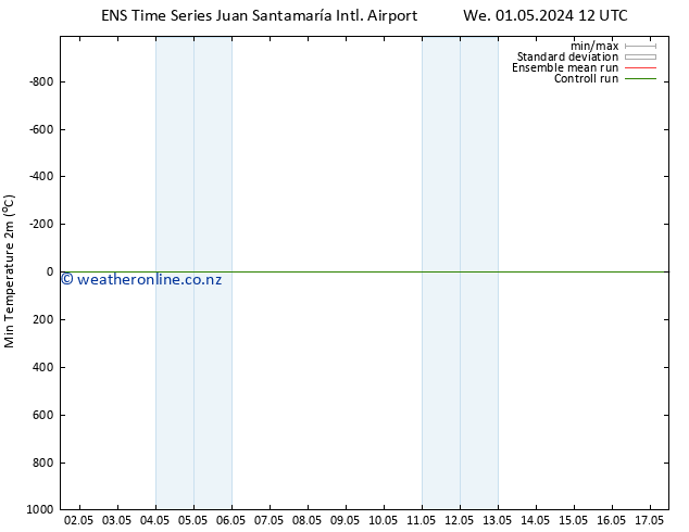 Temperature Low (2m) GEFS TS Mo 06.05.2024 12 UTC