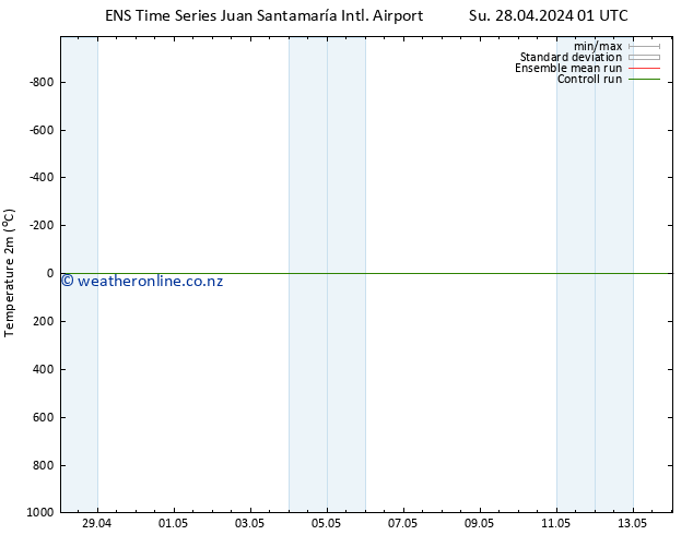 Temperature (2m) GEFS TS Su 28.04.2024 07 UTC