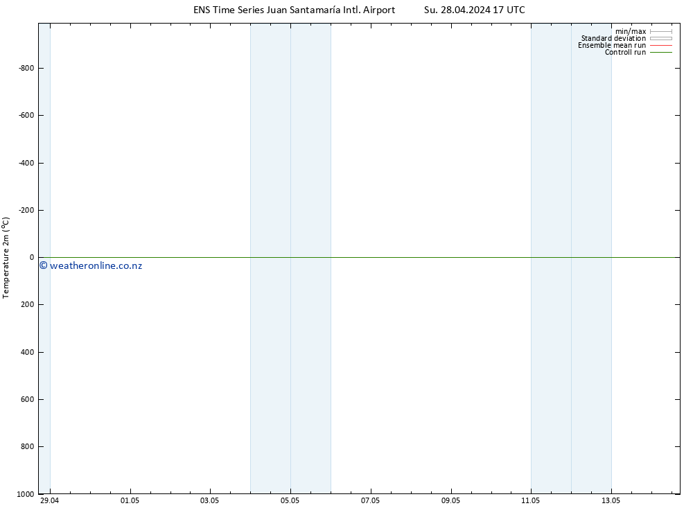 Temperature (2m) GEFS TS Su 28.04.2024 23 UTC