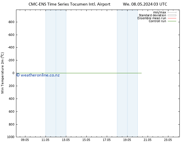 Temperature Low (2m) CMC TS Th 09.05.2024 03 UTC