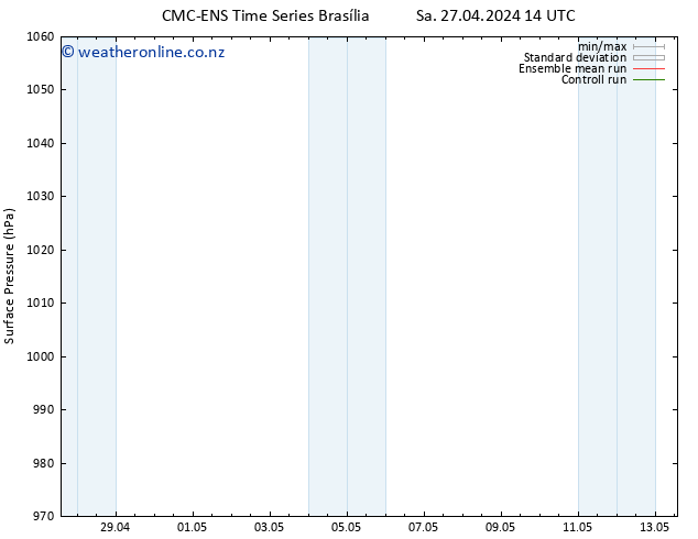 Surface pressure CMC TS Su 05.05.2024 14 UTC