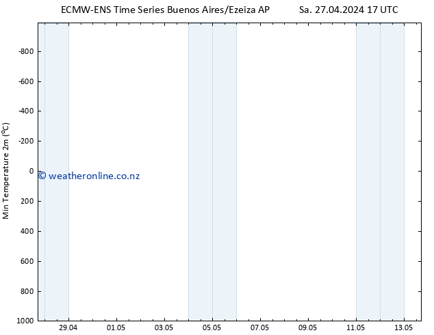 Temperature Low (2m) ALL TS Tu 30.04.2024 11 UTC
