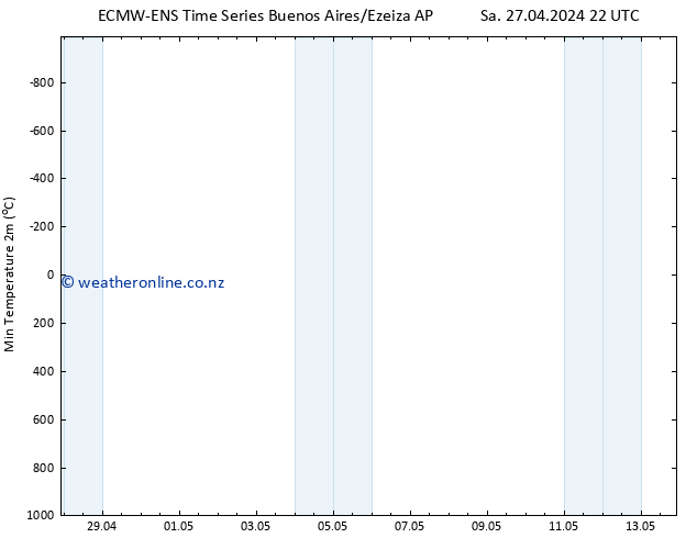 Temperature Low (2m) ALL TS Tu 30.04.2024 04 UTC