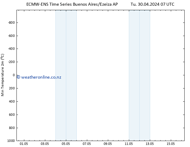 Temperature Low (2m) ALL TS Fr 03.05.2024 13 UTC