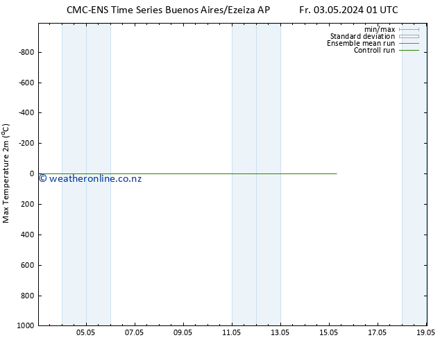 Temperature High (2m) CMC TS Fr 03.05.2024 19 UTC