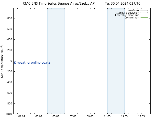 Temperature Low (2m) CMC TS We 01.05.2024 19 UTC