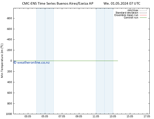 Temperature Low (2m) CMC TS Th 02.05.2024 19 UTC