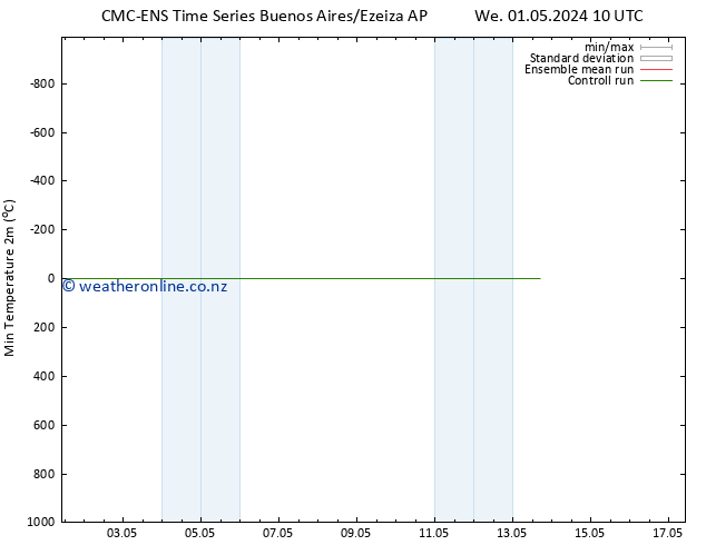Temperature Low (2m) CMC TS We 01.05.2024 16 UTC