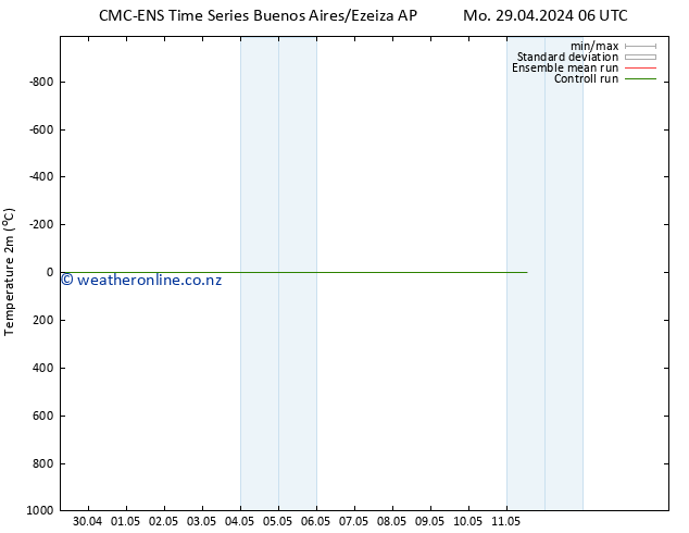 Temperature (2m) CMC TS Mo 29.04.2024 12 UTC