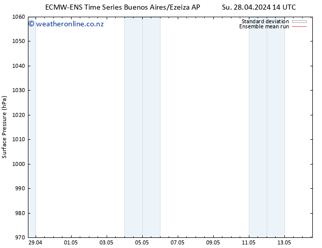 Surface pressure ECMWFTS Th 02.05.2024 14 UTC