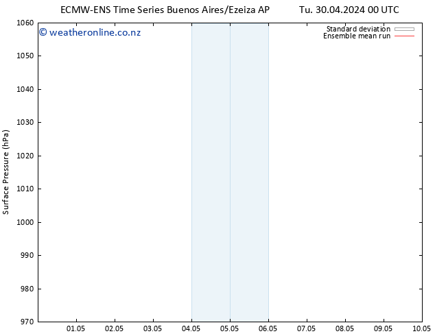 Surface pressure ECMWFTS We 01.05.2024 00 UTC