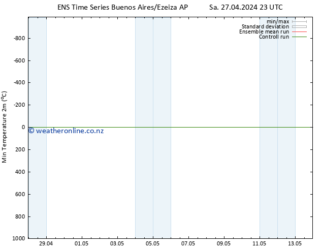 Temperature Low (2m) GEFS TS Th 02.05.2024 23 UTC