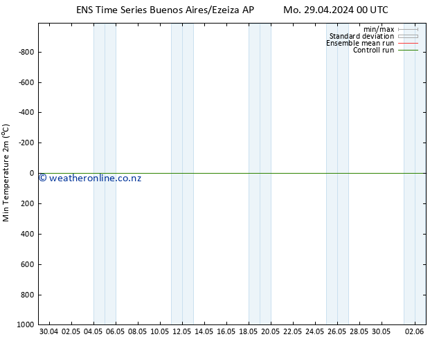 Temperature Low (2m) GEFS TS Th 02.05.2024 18 UTC