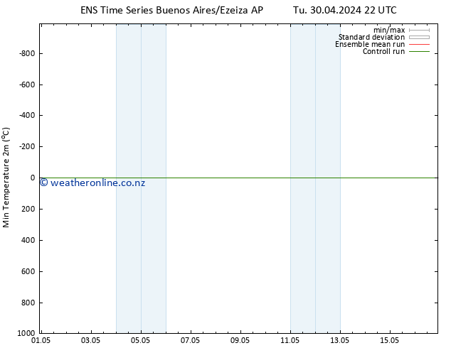 Temperature Low (2m) GEFS TS Th 02.05.2024 10 UTC