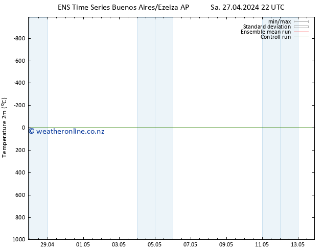 Temperature (2m) GEFS TS Sa 27.04.2024 22 UTC