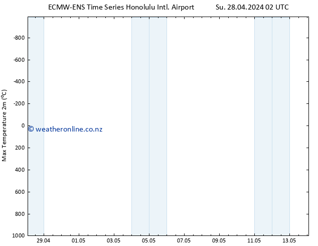 Temperature High (2m) ALL TS Su 28.04.2024 08 UTC