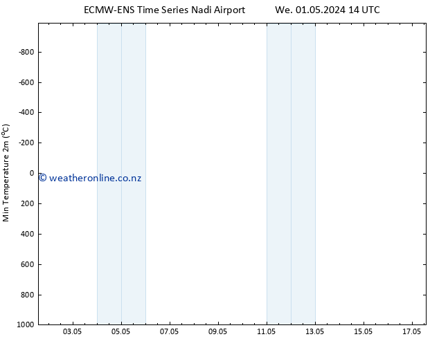 Temperature Low (2m) ALL TS Sa 04.05.2024 02 UTC