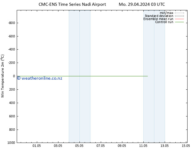 Temperature Low (2m) CMC TS Mo 29.04.2024 09 UTC
