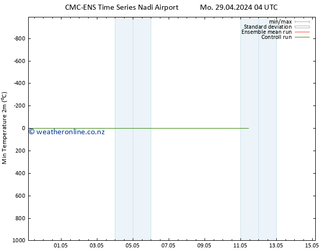 Temperature Low (2m) CMC TS Mo 29.04.2024 04 UTC