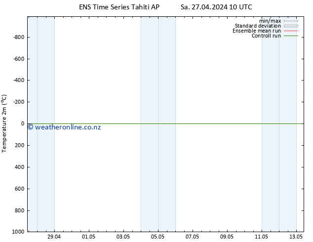 Temperature (2m) GEFS TS Sa 27.04.2024 16 UTC