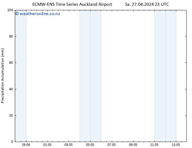 Precipitation accum. ALL TS Su 28.04.2024 17 UTC