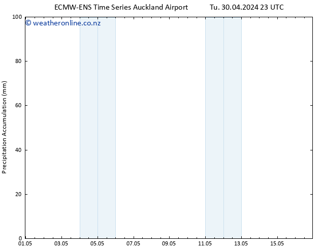 Precipitation accum. ALL TS Th 02.05.2024 05 UTC