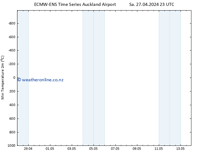 Temperature Low (2m) ALL TS We 01.05.2024 05 UTC