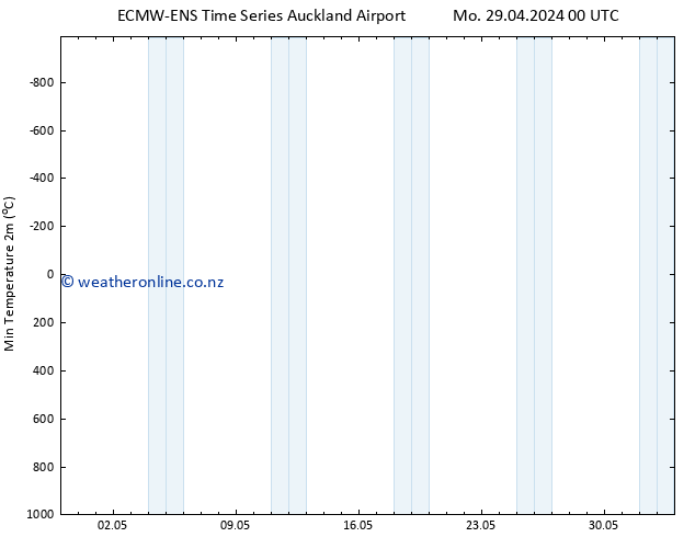 Temperature Low (2m) ALL TS Mo 29.04.2024 06 UTC