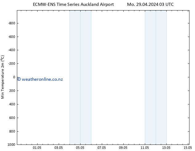 Temperature Low (2m) ALL TS Mo 29.04.2024 03 UTC