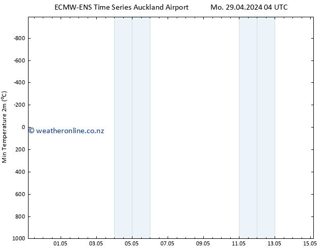 Temperature Low (2m) ALL TS Mo 29.04.2024 16 UTC