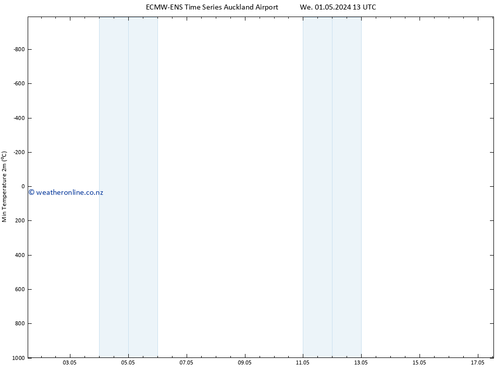 Temperature Low (2m) ALL TS Sa 04.05.2024 01 UTC